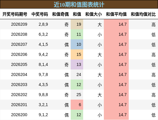 和值分析