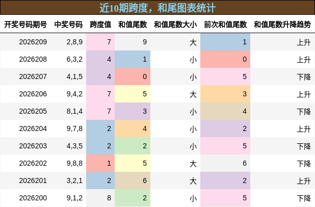 跨度分析，和尾分析