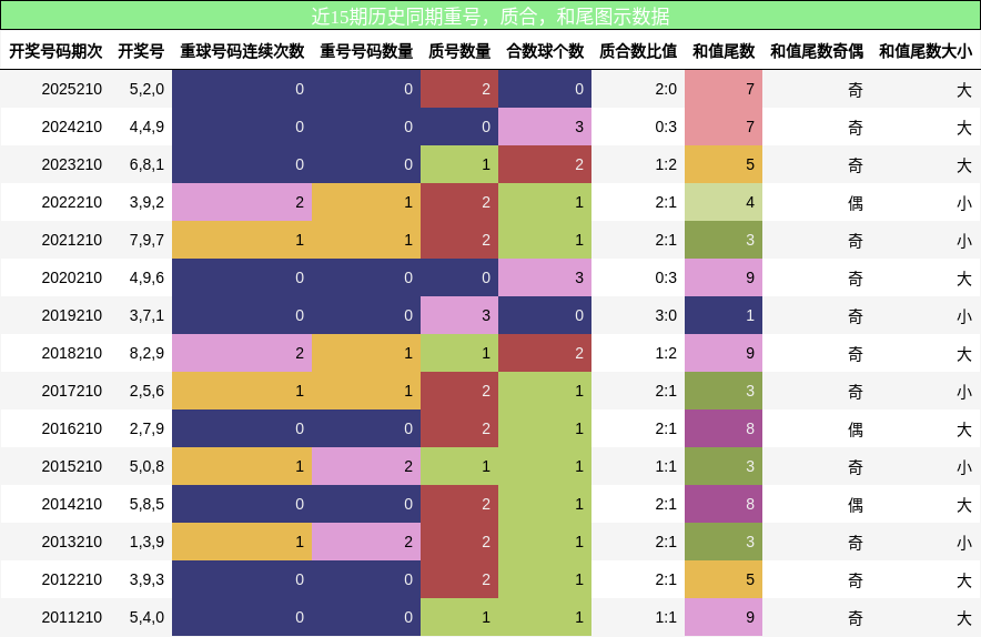 重号分析,质合分析,和尾分析