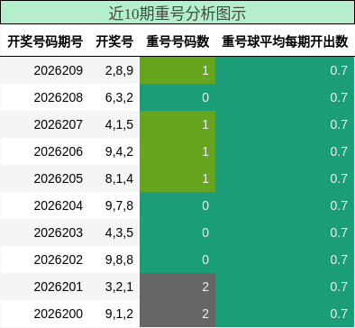 近10期重号分析图示