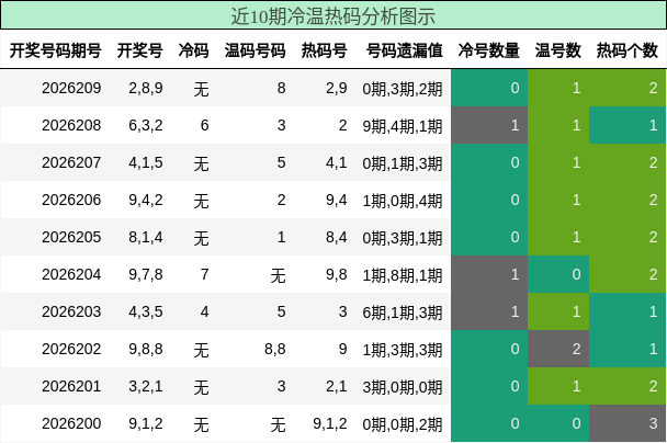 近10期冷温热码分析图示