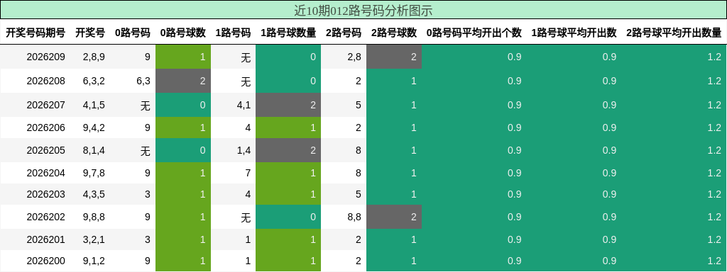 近10期012路号码分析图示