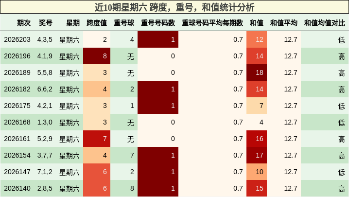 近10期星期六 跨度,重号,和值统计分析