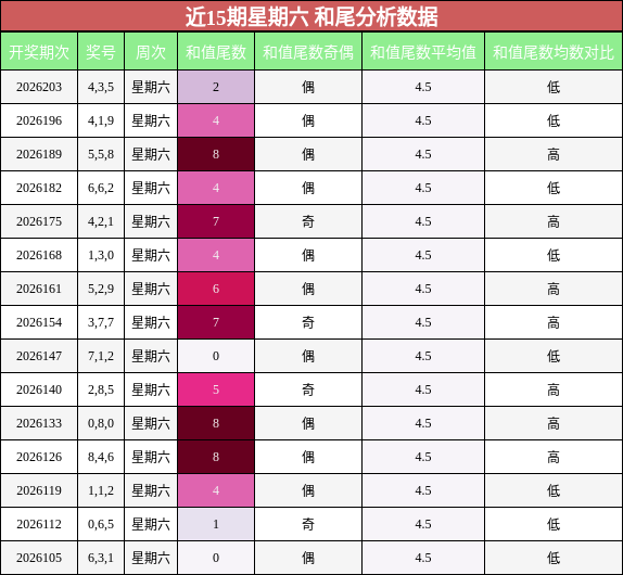 和尾分析
