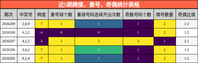 近5期跨度,重号,奇偶统计表格