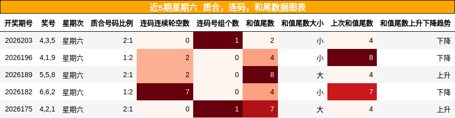 近5期星期六 质合，连码，和尾数据图表