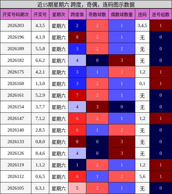 近15期星期六 跨度,奇偶,连码图示数据
