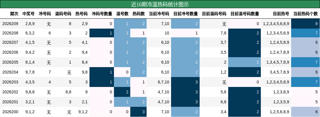 冷温热码分析