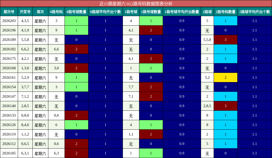 近15期星期六 012路号码数据图表分析