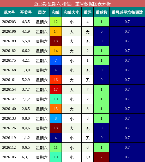 近15期星期六 和值,重号数据图表分析