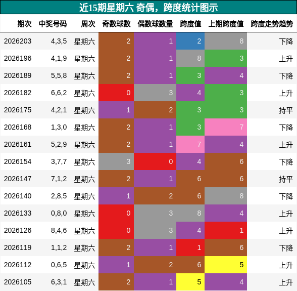 奇偶分析,跨度分析