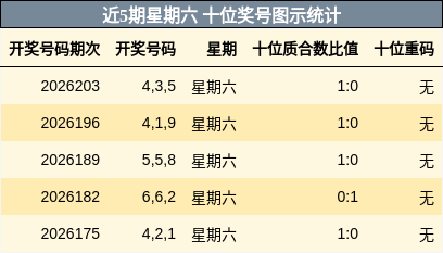 近5期星期六 十位奖号图示统计