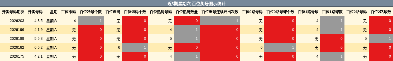 近5期星期六 百位奖号图示统计