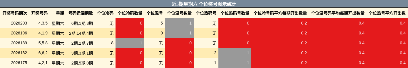 近5期星期六 个位奖号图示统计