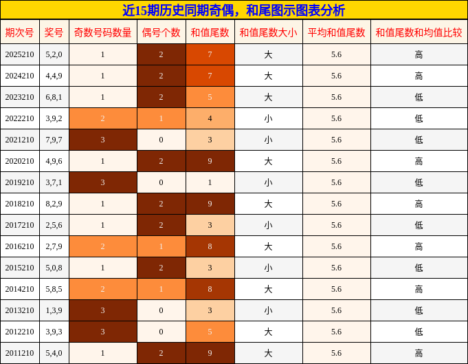 奇偶分析,和尾分析