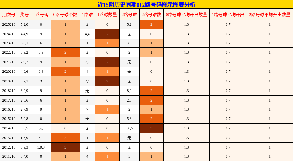 012路号码分析