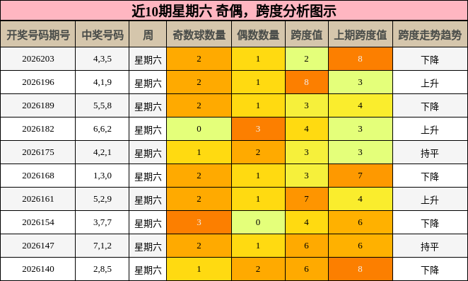 奇偶分析,跨度分析