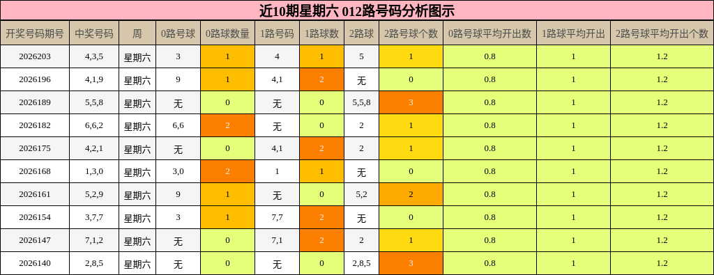 012路号码分析
