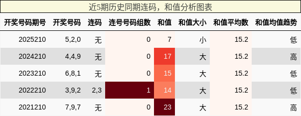 连码分析，和值分析
