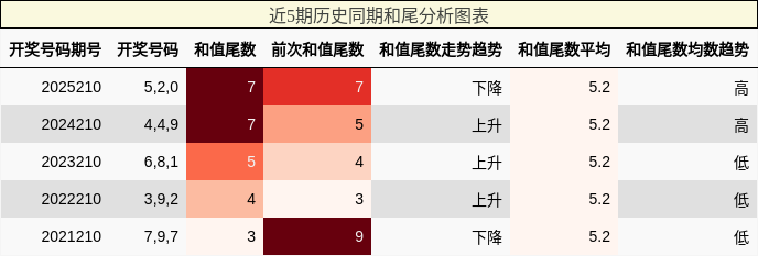 和尾分析