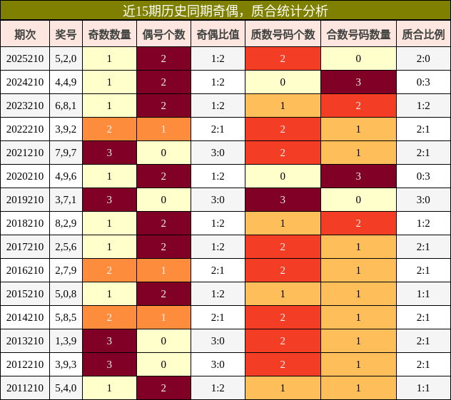 奇偶分析,质合分析