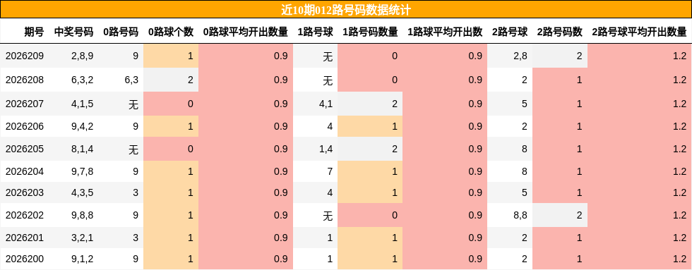 近10期012路号码数据统计