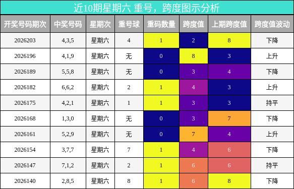 重号分析,跨度分析