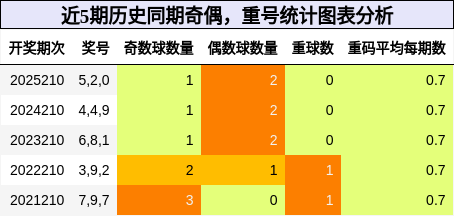 奇偶分析，重号分析