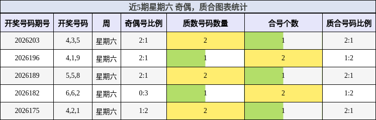 近5期星期六 奇偶，质合图表统计
