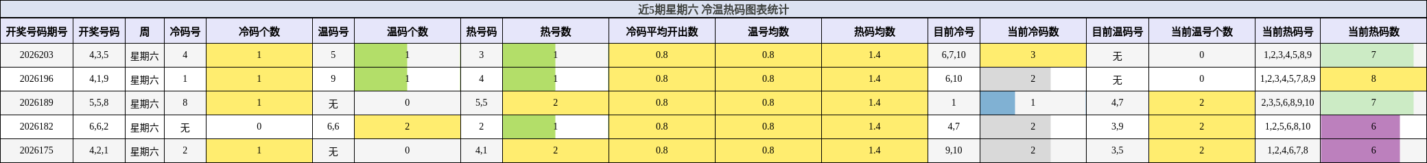 近5期星期六 冷温热码图表统计