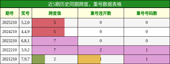 跨度分析，重号分析