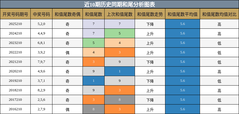 和尾分析
