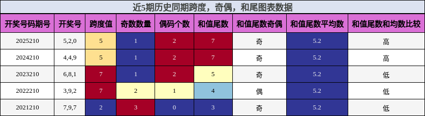 近5期历史同期跨度，奇偶，和尾图表数据