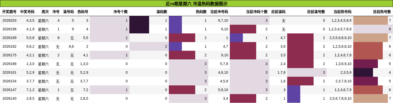 冷温热码分析