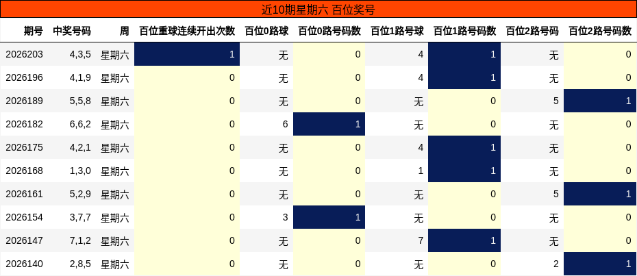 近10期星期六 百位奖号