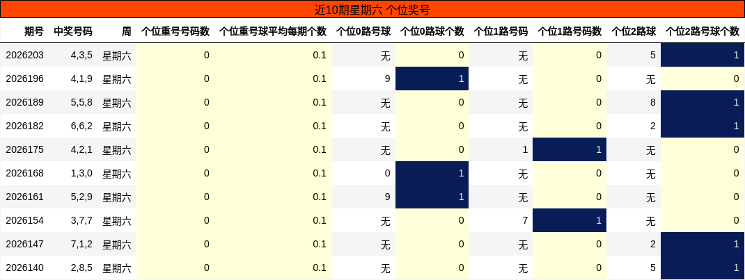 近10期星期六 个位奖号