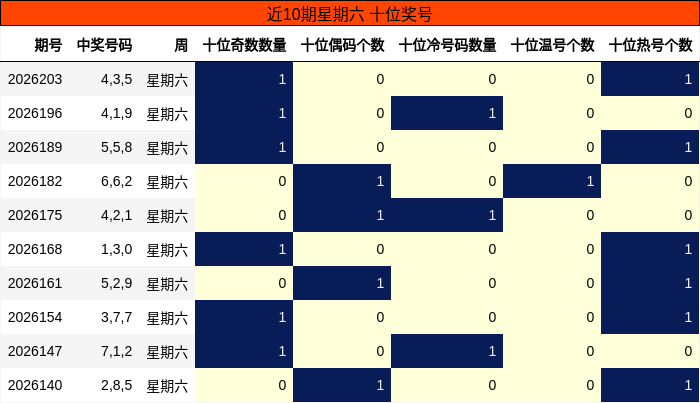 近10期星期六 十位奖号
