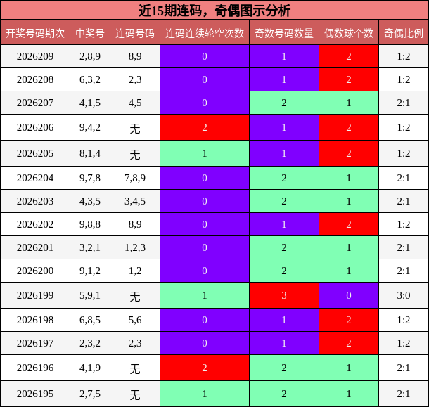 近15期连码,奇偶图示分析