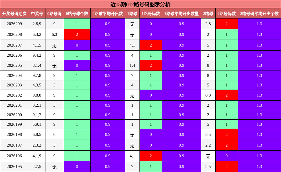 近15期012路号码图示分析