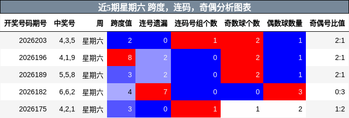 近5期星期六 跨度，连码，奇偶分析图表