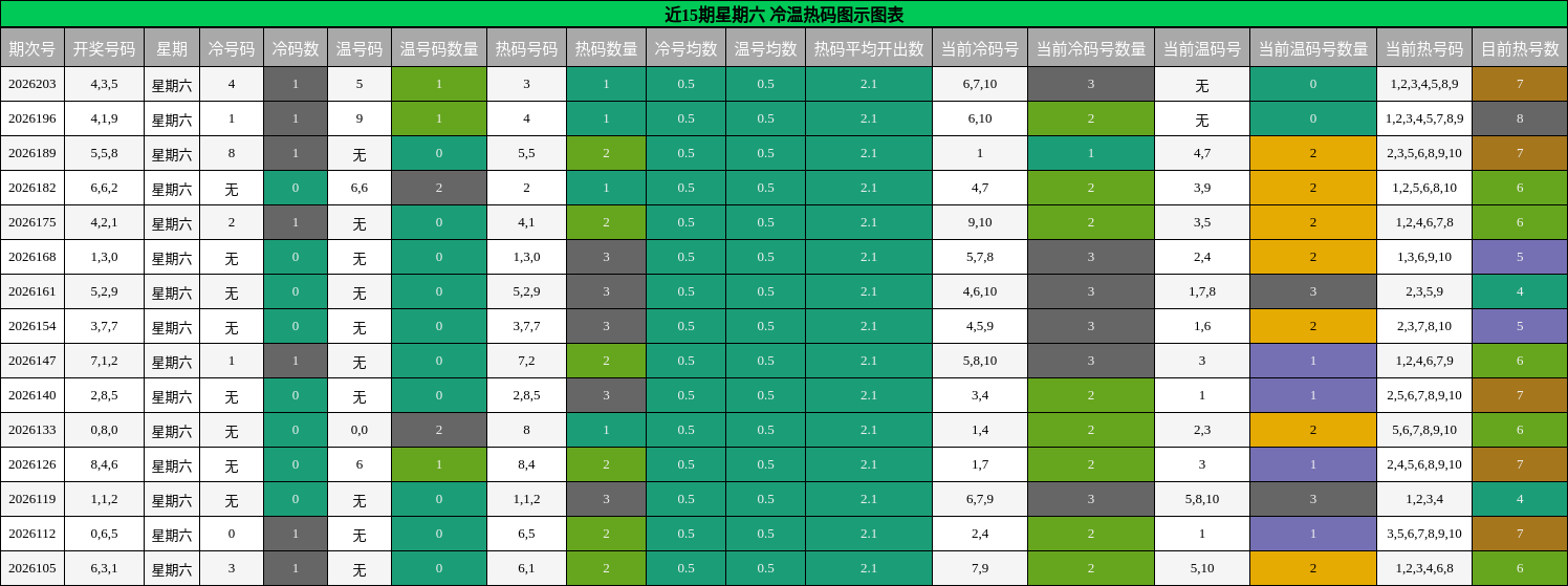 冷温热码分析