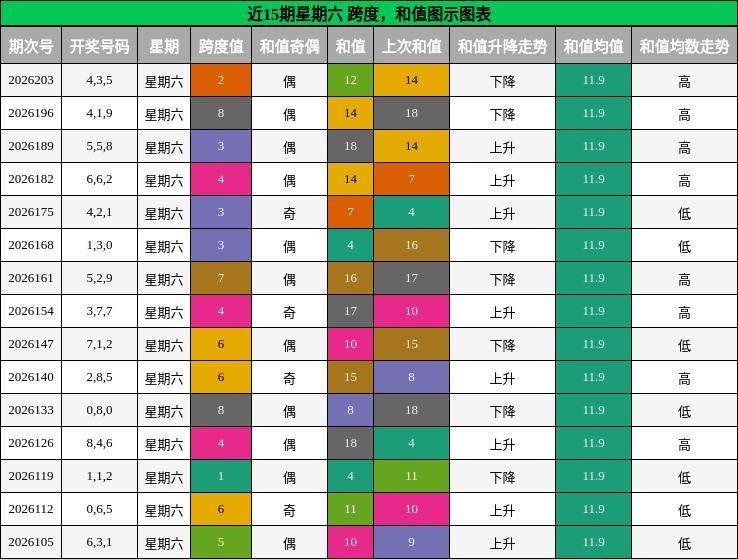 跨度分析，和值分析