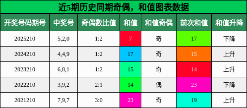 奇偶分析,和值分析