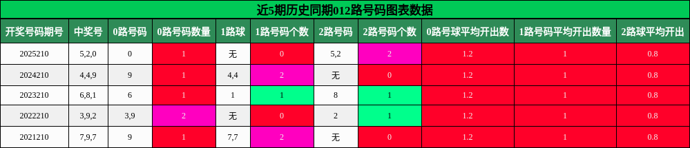 012路号码分析