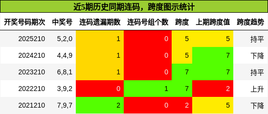 近5期历史同期连码，跨度图示统计