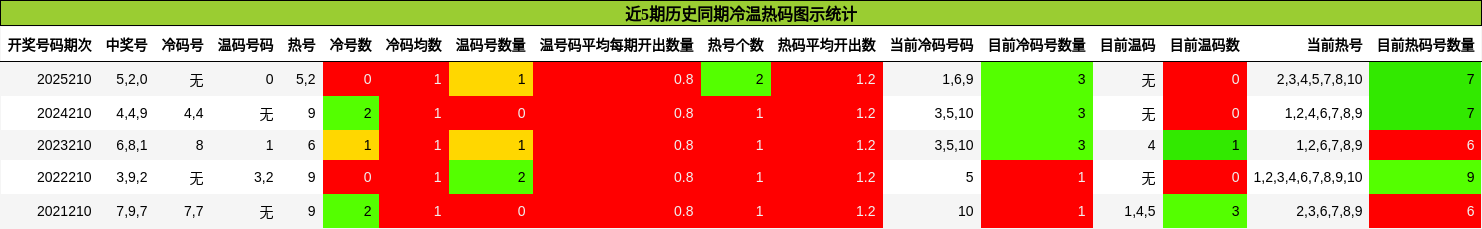 近5期历史同期冷温热码图示统计