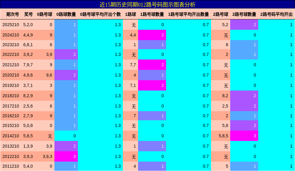 012路号码分析