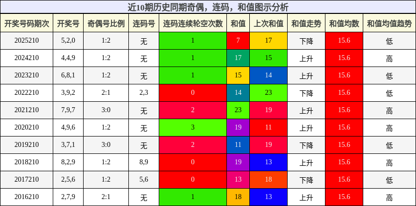 奇偶分析,连码分析,和值分析