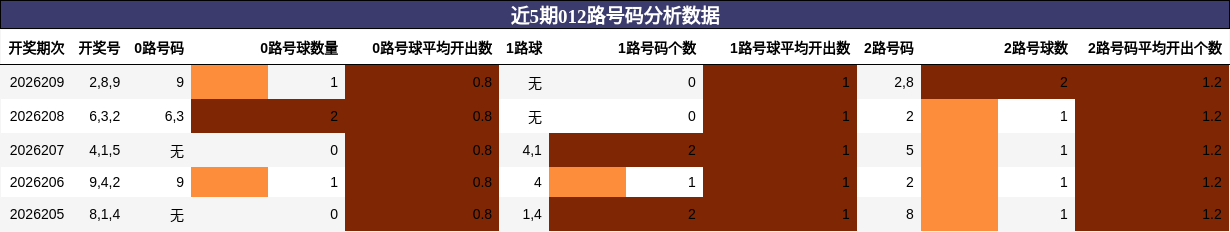 012路号码分析