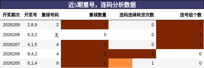 重号分析，连码分析